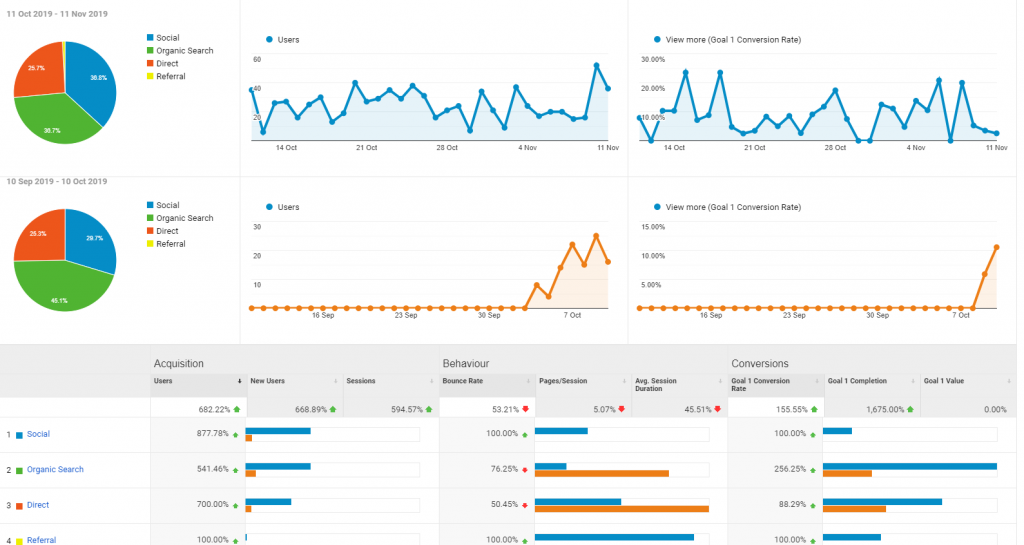 one month Google Analytics of designer blinds and plantations